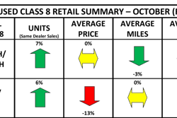 ACT Research used truck chart