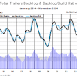Total trailers backlog and backlog-to-build ratio chart