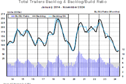 Total trailers backlog and backlog-to-build ratio chart