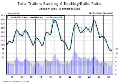 Total trailers backlog and backlog-to-build ratio chart