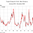 Fever chart showing North American Class 8 orders from 2014-2024