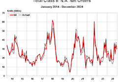 Fever chart showing North American Class 8 orders from 2014-2024