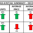ACT's used class 8 retail summary for December 2024