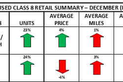 ACT's used class 8 retail summary for December 2024