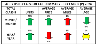 ACT's used class 8 retail summary for December 2024