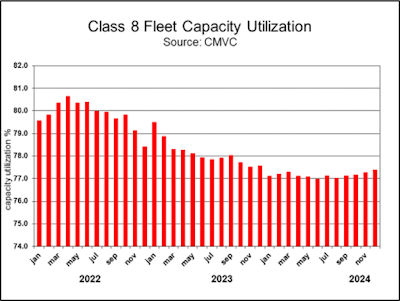 Class 8 fleet capacity utilization
