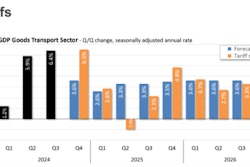 A slide displaying an economic forecast