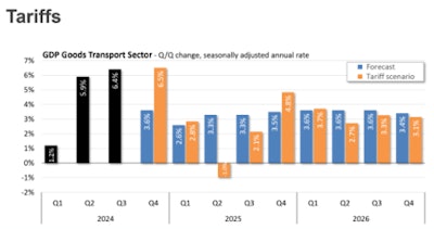 A slide displaying an economic forecast