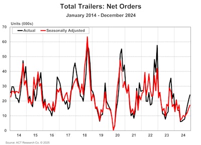 Trailer Orders