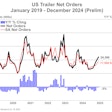 ACT December 2024 trailer orders