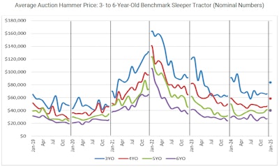 Average auction selling price for 3- to 6-year-old sleeper tractors, adjusted for mileage