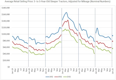 Average retail selling price for 3- to 5-year-old sleeper tractors, adjusted for mileage