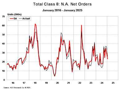 Total North American Class 8 net orders, January 2016-January 2025