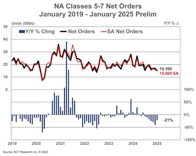 ACT Research January 2025 medium-duty orders