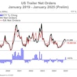 ACT January 2025 trailer orders