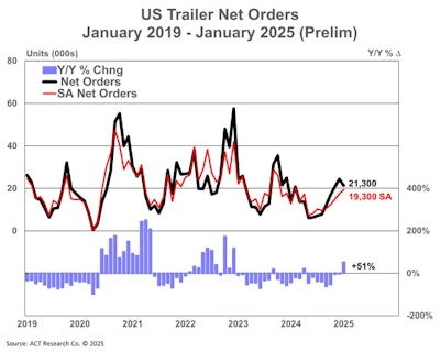 ACT January 2025 trailer orders