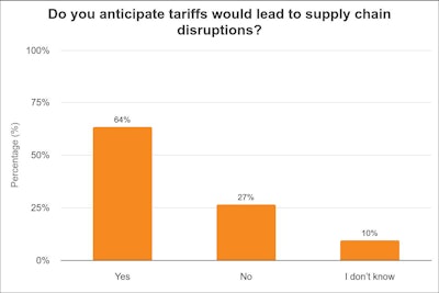 A chart showing survey results on tariffs and supply chain disruptions