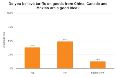 A chart showing survey results on tariffs
