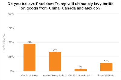 A chart showing survey results on Mexico, Canada and China tariffs.