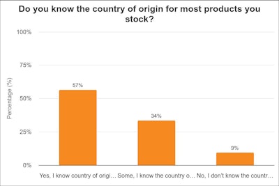 A chart showing survey results for the origin of stocked products