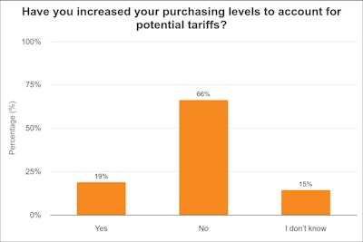 A chart showing survey responses on purchasing ahead of tariffs
