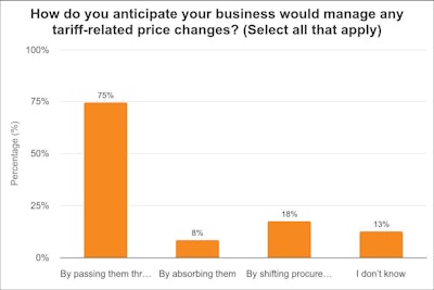 How Do You Anticipate Business Would Manage Tariffs