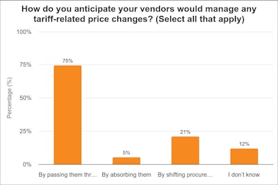 A chart showing survey results on managing tariff-related price changes