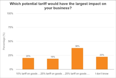 A chart showing survey results on potential tariffs' impact