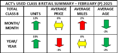 ACT Research used truck chart
