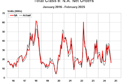A chart showing total Class 8 North American net orders