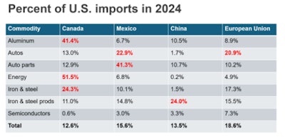 FTR Intelligence chart of U.S. imports