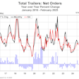 Total net trailer orders for February 2025 from ACT Research