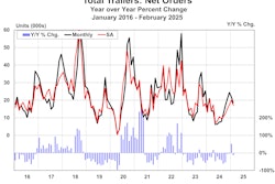 Total net trailer orders for February 2025 from ACT Research