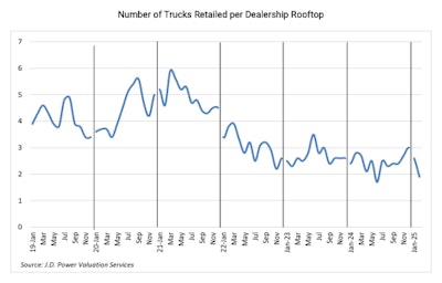 A chart showing falling numbers of trucks retailed per dealership rooftop