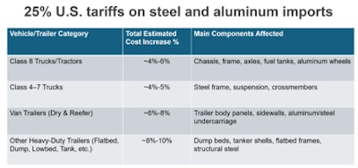 FTR Intelligence chart of U.S. steel and aluminum imports