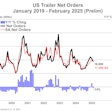 U.S. net trailer orders January 2019-February 2025, preliminary numbers