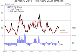 U.S. net trailer orders January 2019-February 2025, preliminary numbers