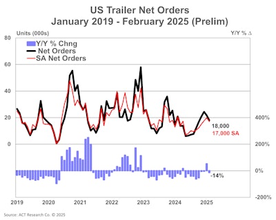 U.S. net trailer orders January 2019-February 2025, preliminary numbers