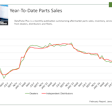 Year-to-date part sales from MacKay & Company