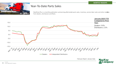 Year-to-date part sales from MacKay & Company