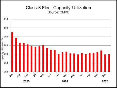 Class 8 utilization chart from CMVC