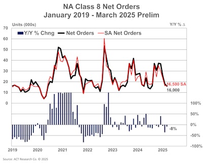 ACT March 2025 Class 8 truck orders