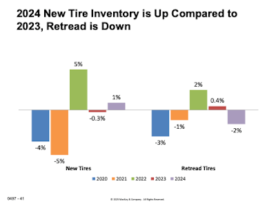 New Tire To Retread Inventory