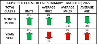 Used Cl8 Retail Summary Heat Map March 2025 Prelim