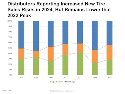 Year Over Year Tire Distributor Sales