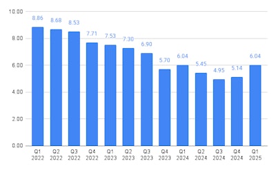 Rating of business conditions among TPS MarketPulse survey aftermarket responders through first quarter.