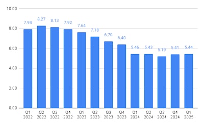 Rating of business conditions among TPS MarketPulse survey dealer responders through first quarter.