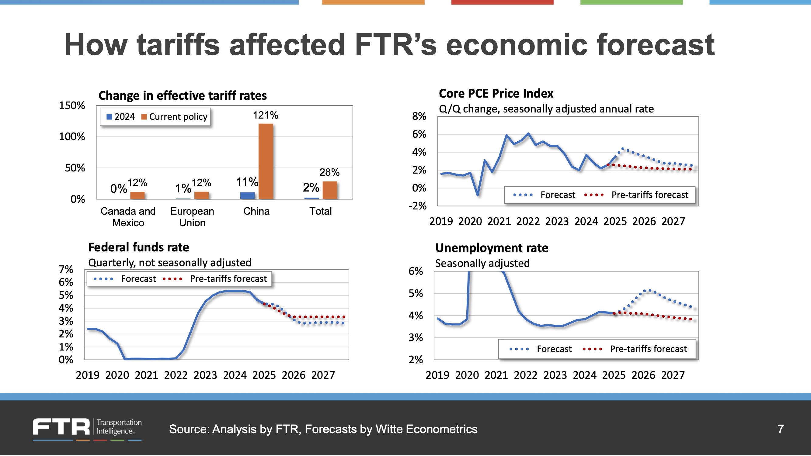Ftr Charts