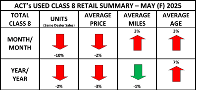 Ac Ts Used Class 8 Retail Summary May F 2025