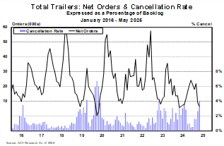 Trailers Net Orders